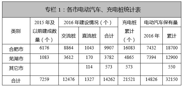 電動汽車充電樁統(tǒng)計表