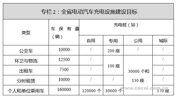 充電設(shè)施建設(shè)目標