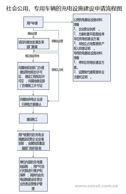 社會公用、專用車輛的充電設(shè)施建設(shè)申請流程圖 